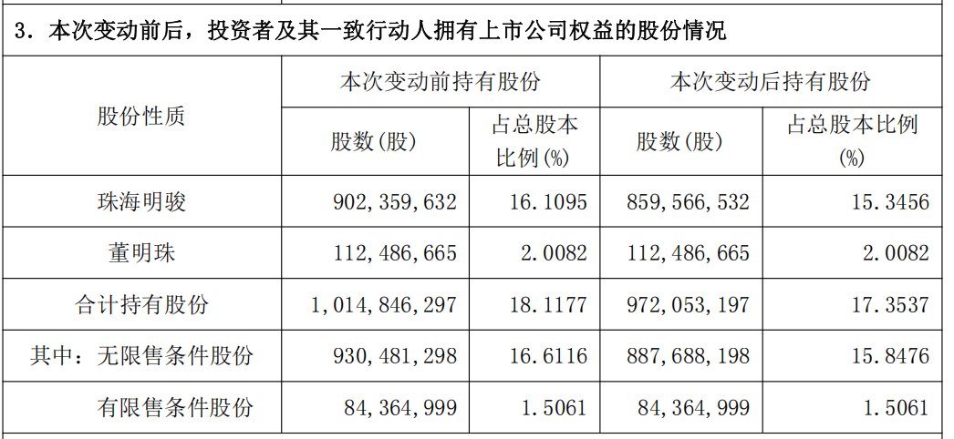 套现超16亿！董明珠一致行动人减持格力电器超4200万股份